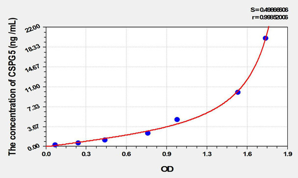 Rat CSPG5 (Chondroitin Sulfate Proteoglycan 5) ELISA Kit (AEKE02303)
