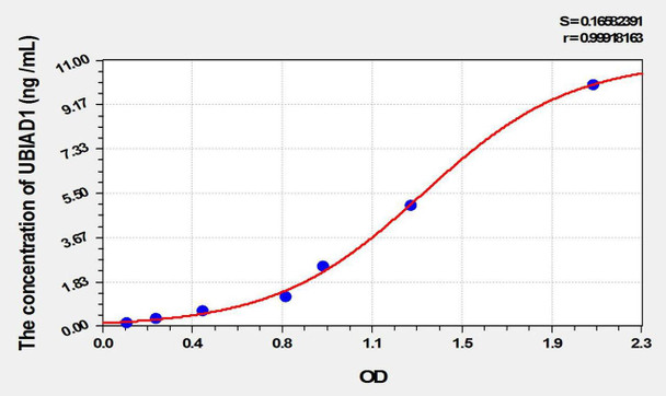 Human UBIAD1 (UbiA Prenyltransferase Domain Containing Protein 1) ELISA Kit (AEKE02309)