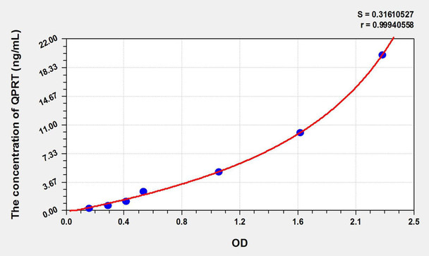 Mouse QPRT (Quinolinate Phosphoribosyltransferase) ELISA Kit (AEKE02320)
