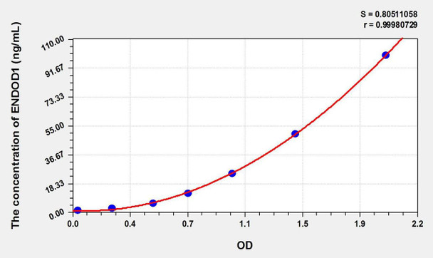 Human ENDOD1 (Endonuclease Domain Containing Protein 1) ELISA Kit (AEKE02332)