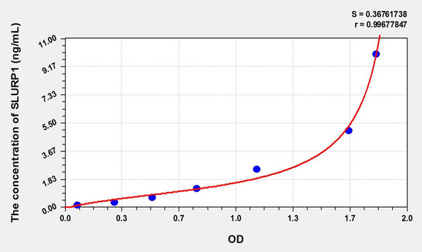 Human SLURP1 (Secreted Ly6/uPAR Related Protein 1) ELISA Kit (AEKE02333)