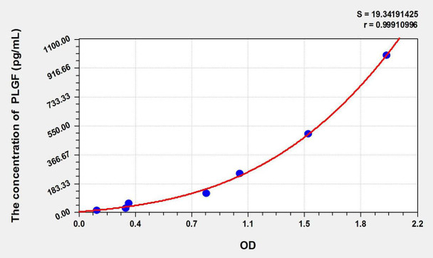 Cattle PLGF (Placenta Growth Factor) ELISA Kit (AEKE02353)