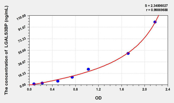 Rat LGALS3BP (Lectin Galactoside Binding, Soluble 3 Binding Protein) ELISA Kit (AEKE02358)