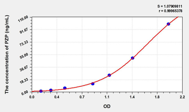 Mouse PZP (Pregnancy Zone Protein) ELISA Kit (AEKE02411)