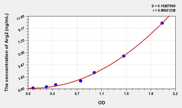 Rat Arg2 (Arginase II) ELISA Kit (AEKE02429)