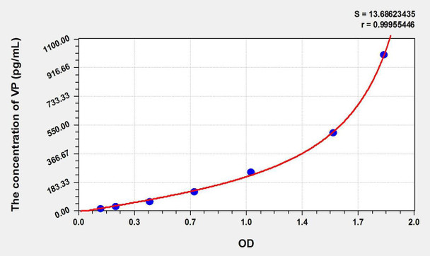 Rat VP (Preprovasopressin) ELISA Kit (AEKE02443)