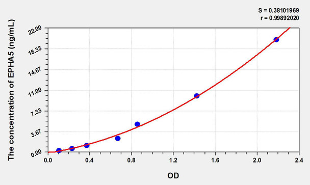 Human EPHA5 (Ephrin Type A Receptor 5) ELISA Kit (AEKE02452)
