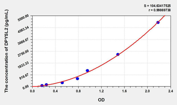Mouse DPYSL2 (Dihydropyrimidinase Like Protein 2) ELISA Kit (AEKE02461)