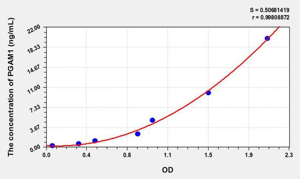 Mouse PGAM1 (Phosphoglycerate Mutase 1, Brain) ELISA Kit (AEKE02475)