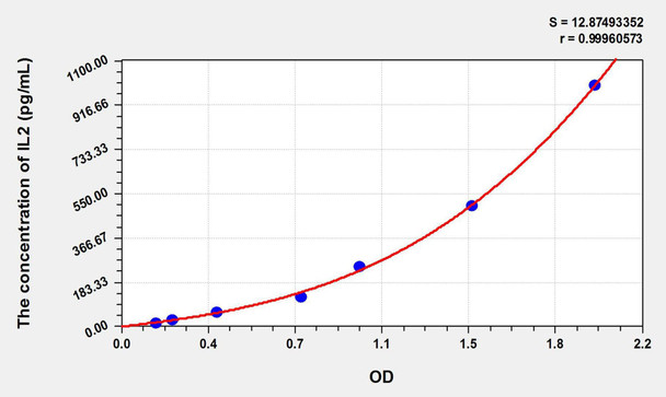 Simian IL2 (Interleukin 2) ELISA Kit (AEKE02481)