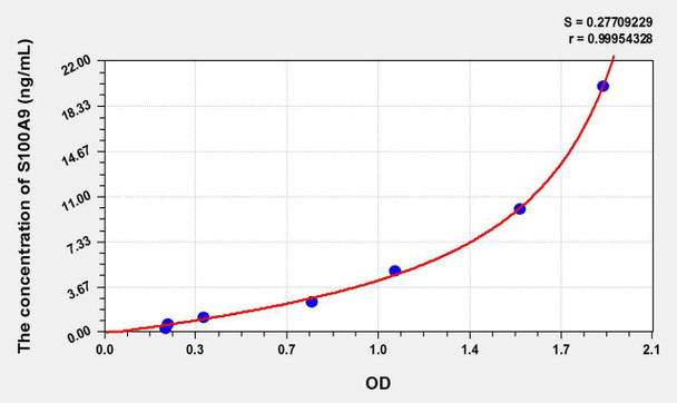 Cattle S100A9 (S100 Calcium Binding Protein A9) ELISA Kit (AEKE02514)