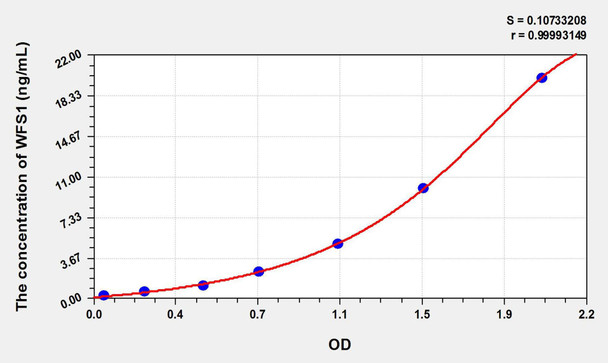 Mouse WFS1 (Wolfram Syndrome Protein 1) ELISA Kit (AEKE02516)
