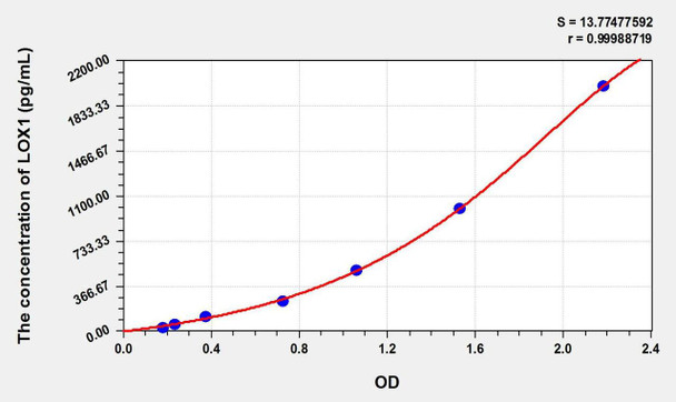 Cattle LOX1 (Lectin Like Oxidized Low Density Lipoprotein Receptor 1) ELISA Kit (AEKE02518)