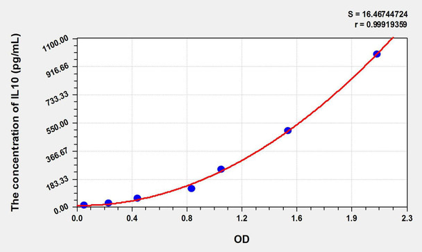 Simian IL10 (Interleukin 10) ELISA Kit (AEKE02564)
