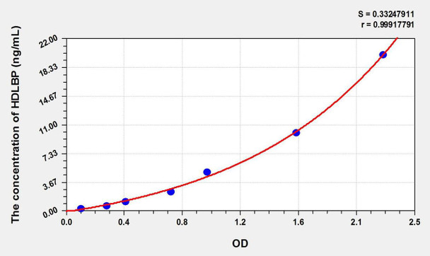 Rat HDLBP (High Density Lipoprotein Binding Protein) ELISA Kit (AEKE02594)