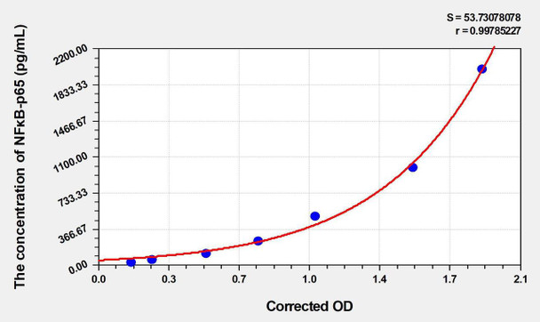 Mouse NFkB-p65 (Nuclear Factor Kappa B p65) ELISA Kit (AEKE02632)