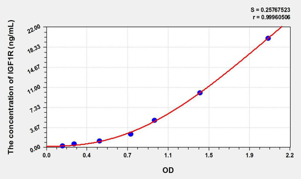 Pig IGF1R (Insulin Like Growth Factor 1 Receptor) ELISA Kit (AEKE02638)