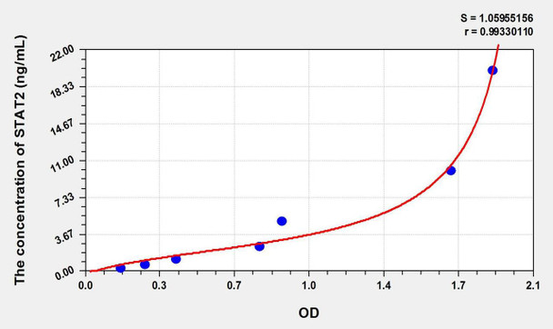 Pig STAT2 (Signal Transducer And Activator Of Transcription 2) ELISA Kit (AEKE02644)