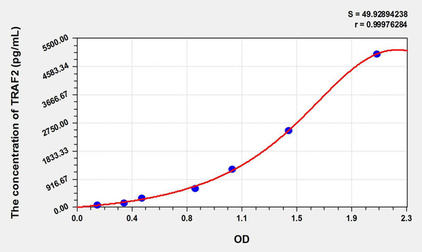 Human TRAF2 (TNF Receptor-Associated Factor 2) ELISA Kit (AEKE02655)