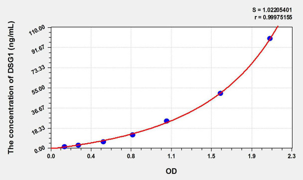 Dog DSG1 (Desmoglein 1) ELISA Kit (AEKE02668)