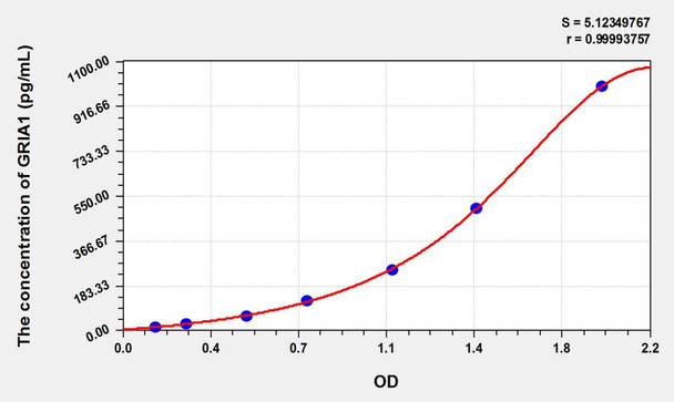 Mouse GRIA1 (Glutamate Receptor, Ionotropic, AMPA 1) ELISA Kit (AEKE02678)