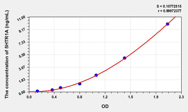 Mouse 5HTR1A (5-Hydroxytryptamine Receptor 1A) ELISA Kit (AEKE02679)