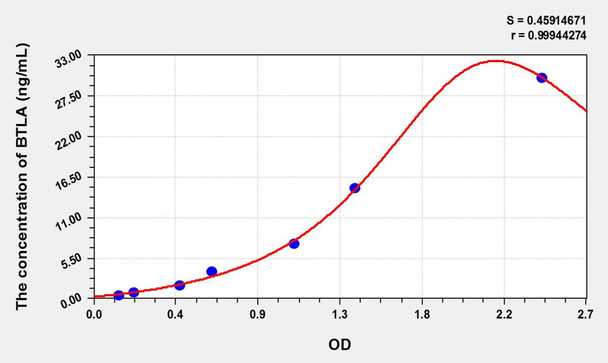 Human BTLA (B- and T-lymphocyte attenuator) ELISA Kit (AEKE02684)