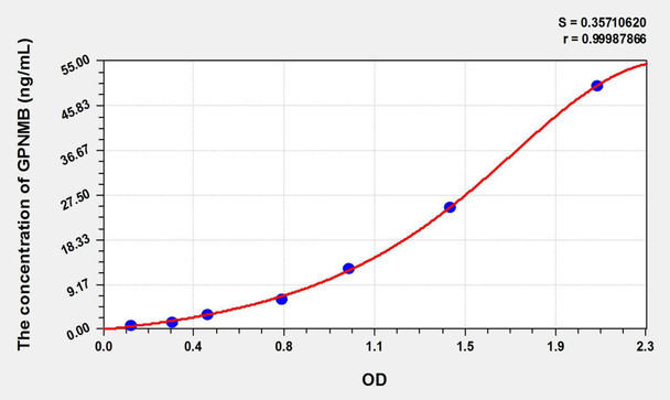 Human GPNMB (Transmembrane glycoprotein NMB) ELISA Kit (AEKE02693)