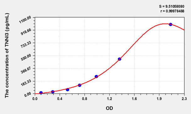Dog TNNI3 (Troponin I Type 3, Cardiac) ELISA Kit (AEKE02707)