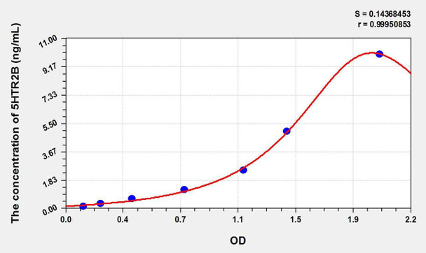 Human 5HTR2B (5-Hydroxytryptamine Receptor 2B) ELISA Kit (AEKE02709)