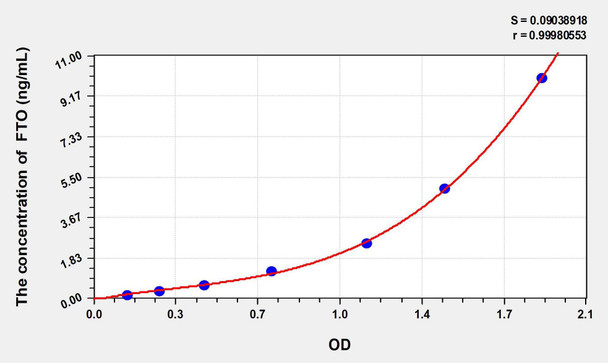 Mouse FTO (Alpha-ketoglutaRate-dependent dioxygenase FTO) ELISA Kit (AEKE02716)