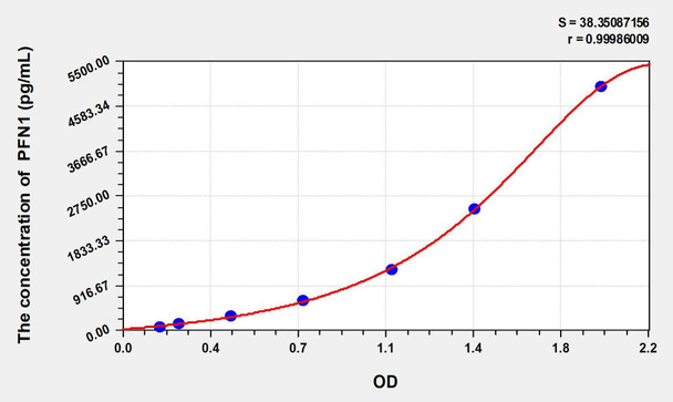 Cattle PFN1 (Profilin 1) ELISA Kit (AEKE02749)