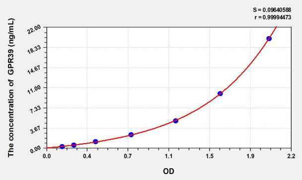 Human GPR39 ( G protein coupled receptor 39) ELISA Kit (AEKE02759)