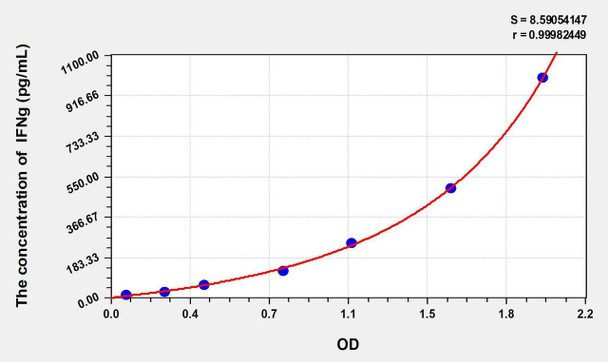 Sheep IFNg (Interferon Gamma) ELISA Kit (AEKE02792)