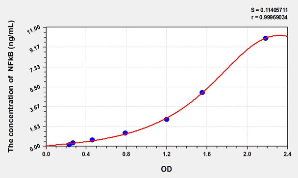 Dog NF-κBp105 (Nuclear factor NF-kappa-B p105 subunit) ELISA Kit (AEKE02798)