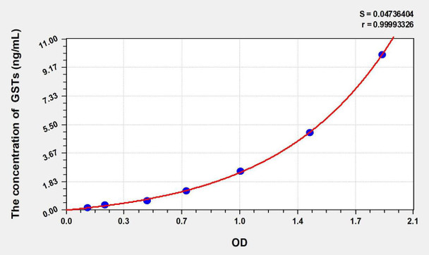 Human GSTs (Glutathione S Transferases) ELISA Kit (AEKE02805)