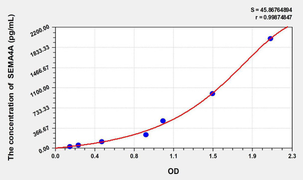 Mouse SEMA4A (Semaphorin 4A) ELISA Kit (AEKE02825)