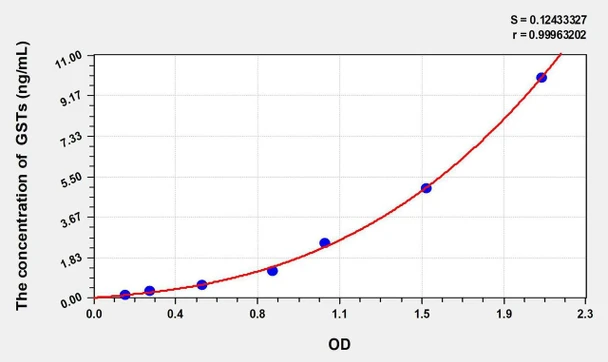Mouse GSTs (Glutathione S Transferases) ELISA Kit (AEKE02830)