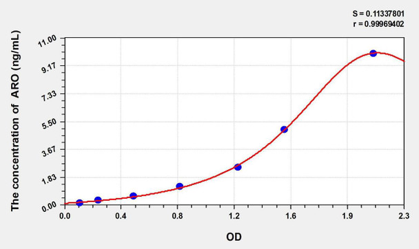 Chicken ARO (Aromatase) ELISA Kit (AEKE02864)