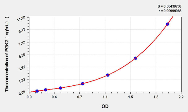 Human PGK2 (Phosphoglycerate kinase) ELISA Kit (AEKE02868)