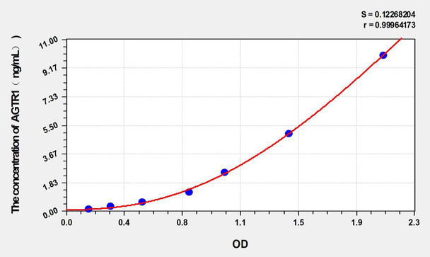 Guinea pig AGTR1 (Angiotensin II Receptor 1) ELISA Kit (AEKE02873)