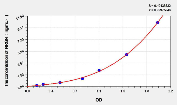 Rat NRGN (Neurogranin) ELISA Kit (AEKE02876)