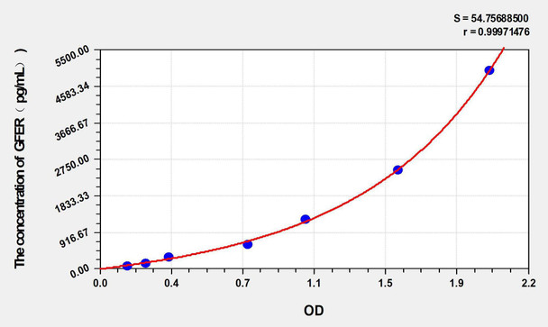 Rat GFER (Growth Factor, Augmenter Of Liver Regeneration) ELISA Kit (AEKE02881)