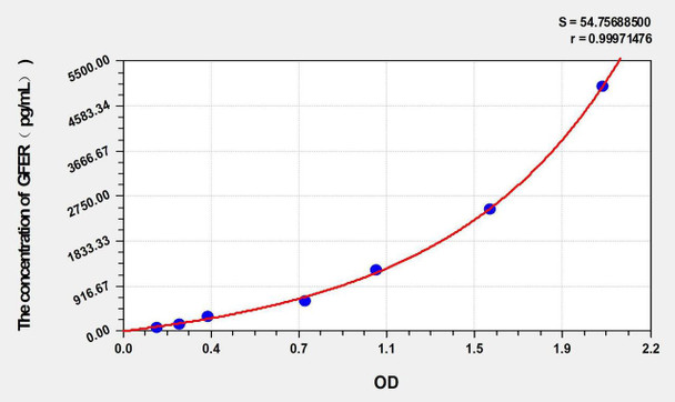 Rat GFER (Growth Factor, Augmenter Of Liver Regeneration) ELISA Kit (AEKE02881)