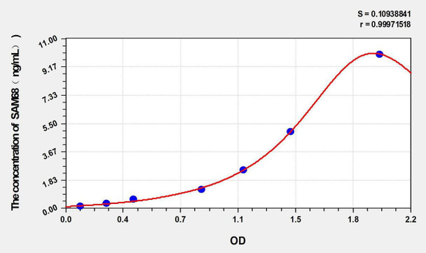 Human SAM68 (Src associated in mitosis 68 kDa protein) ELISA Kit (AEKE02889)