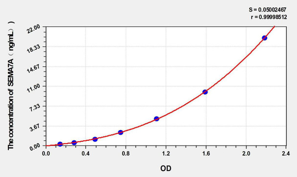 Rat SEMA7A (Semaphorin 7A) ELISA Kit (AEKE02890)