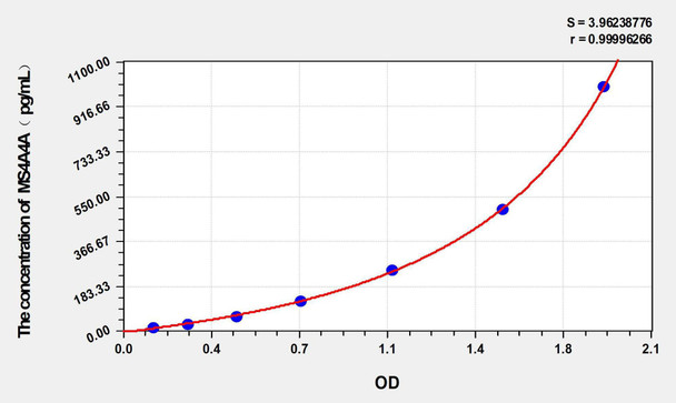 Human MS4A4A (membrane-spanning 4-domains, subfamily A, member 4) ELISA Kit (AEKE02905)