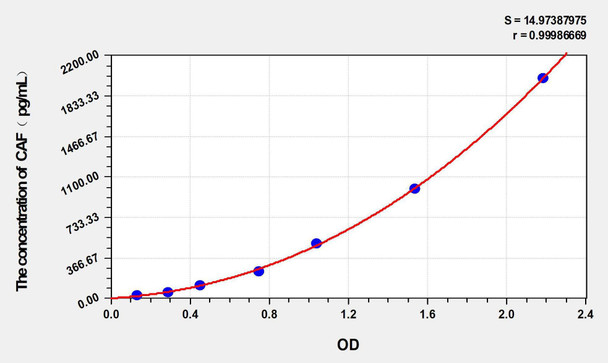 Human CAF (C-terminal fragement of agrin) ELISA Kit (AEKE02915)