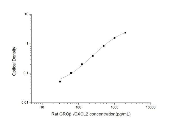 Rat GRObeta/CXCL2 (Growth Regulated Oncogene Beta) ELISA Kit (AEES00753)