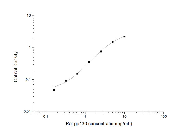 Rat gp130 (Glucoprotein 130) ELISA Kit (AEES00754)